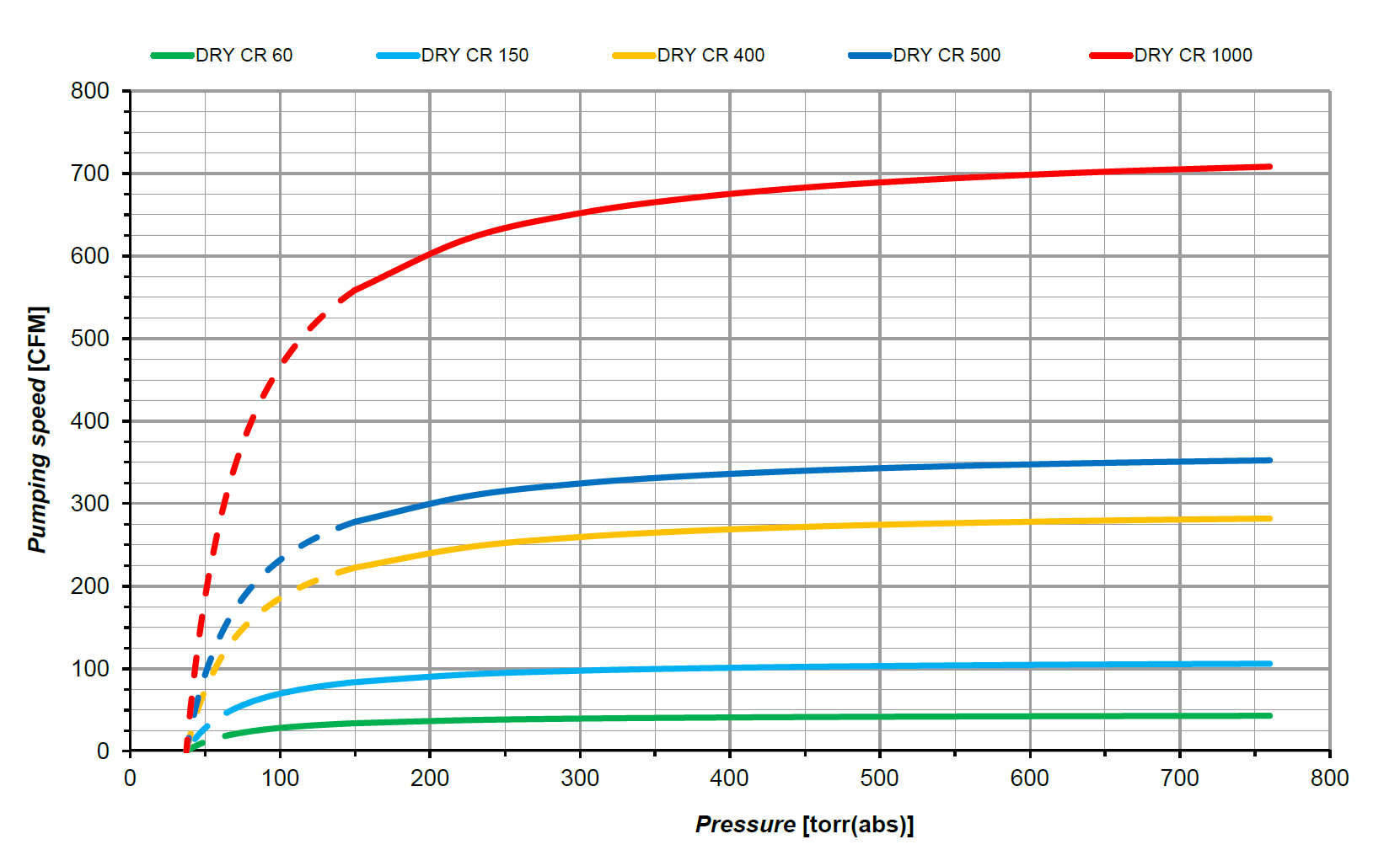 DRY C - CR 