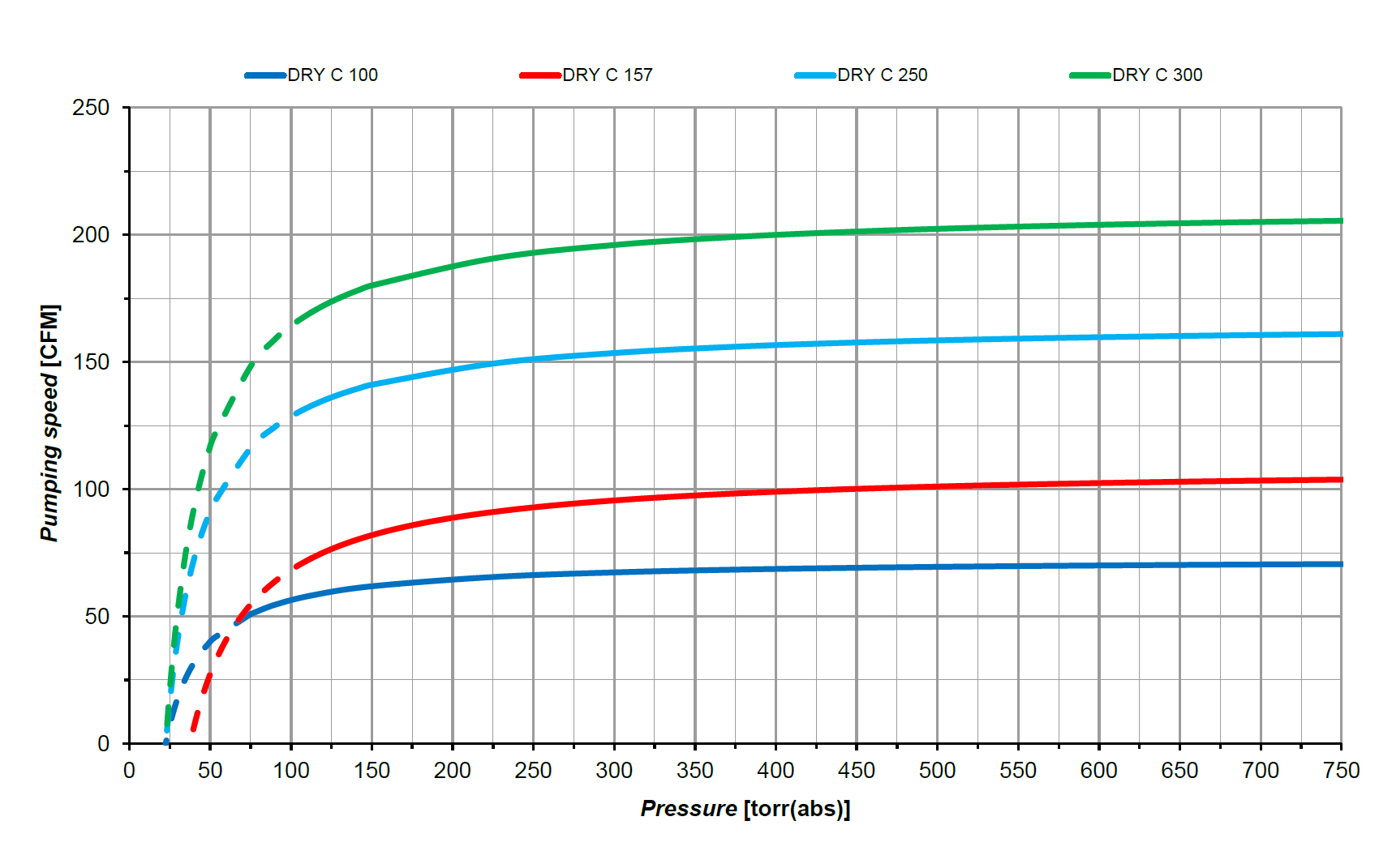 DRY C - CR