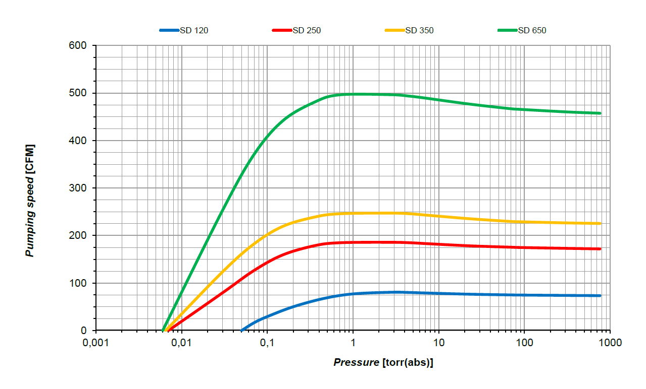 Screwvac SD Table